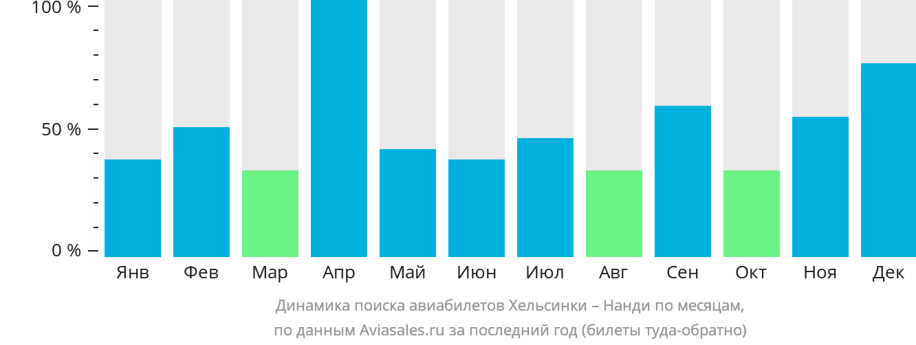 Динамика поиска авиабилетов из Хельсинки в Нанди по месяцам