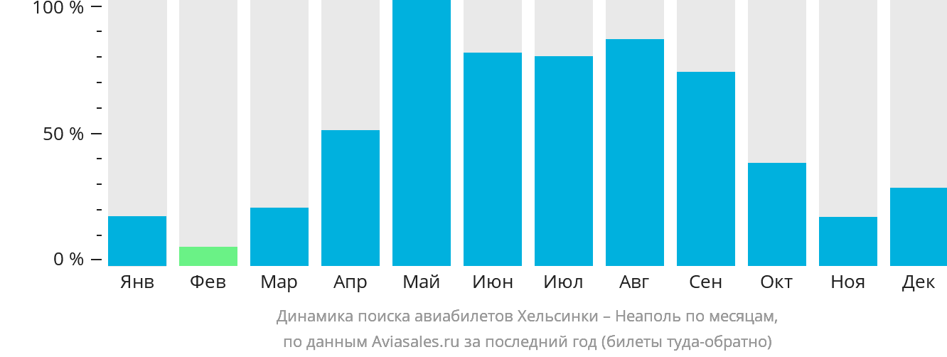 Динамика поиска авиабилетов из Хельсинки в Неаполь по месяцам