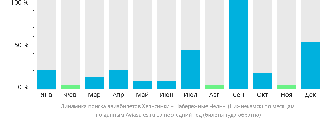 Динамика поиска авиабилетов из Хельсинки в Набережные Челны (Нижнекамск) по месяцам