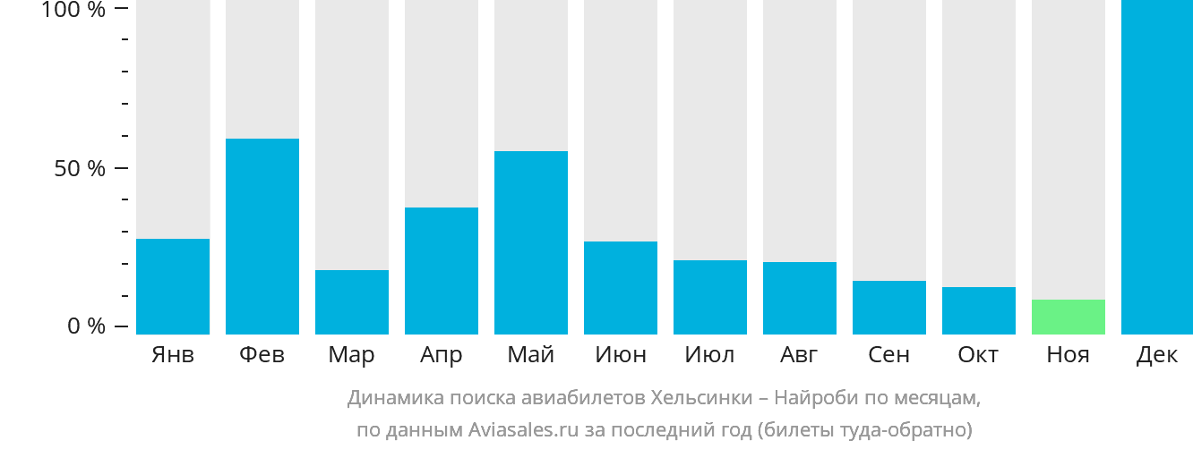 Динамика поиска авиабилетов из Хельсинки в Найроби по месяцам