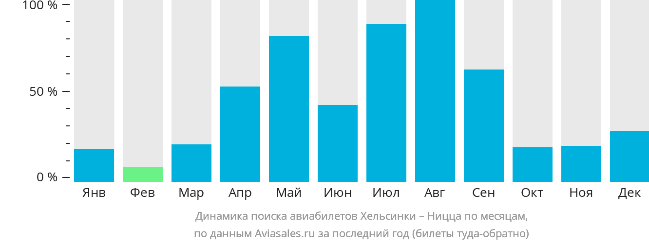 Динамика поиска авиабилетов из Хельсинки в Ниццу по месяцам
