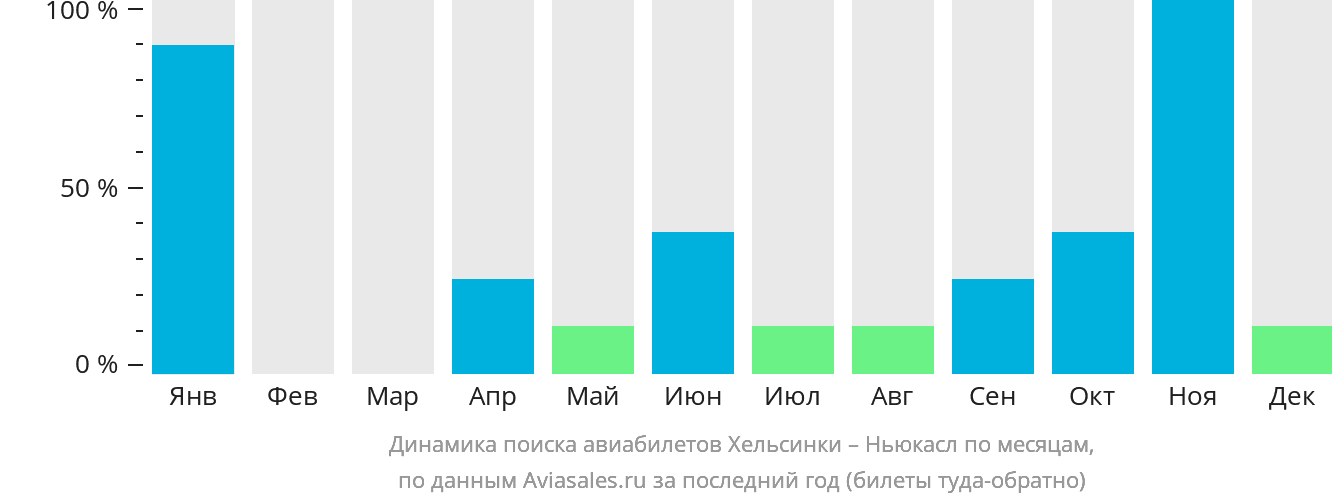 Динамика поиска авиабилетов из Хельсинки в Ньюкасл по месяцам