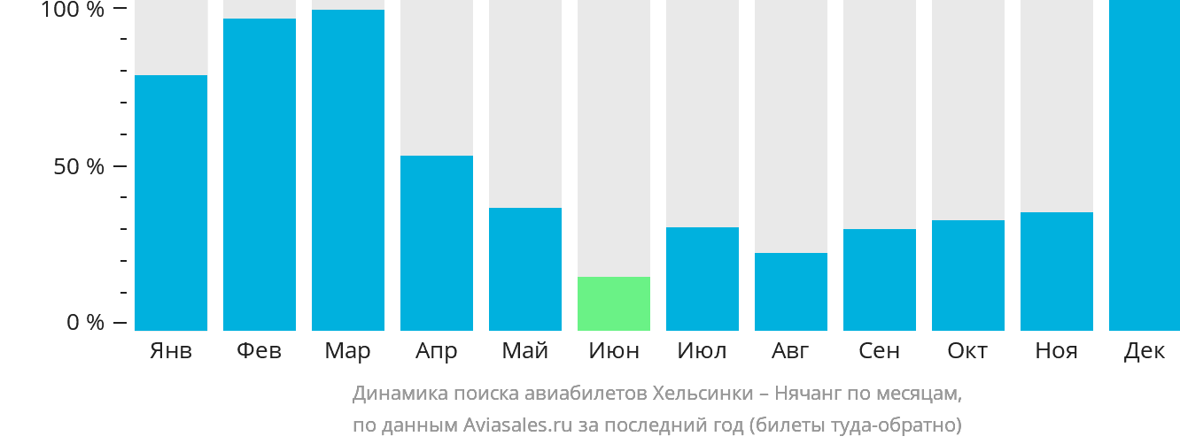 Динамика поиска авиабилетов из Хельсинки в Нячанг по месяцам
