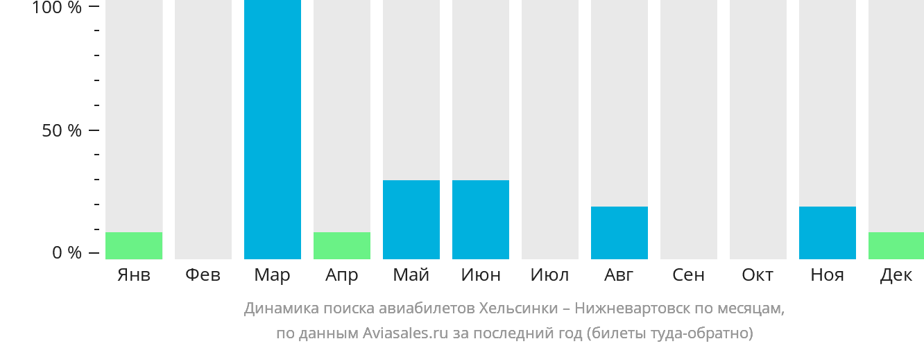 Динамика поиска авиабилетов из Хельсинки в Нижневартовск по месяцам