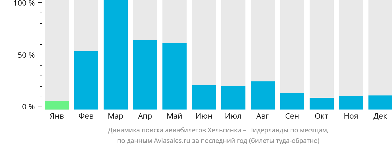 Динамика поиска авиабилетов из Хельсинки в Нидерланды по месяцам
