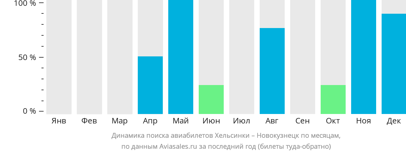 Динамика поиска авиабилетов из Хельсинки в Новокузнецк по месяцам