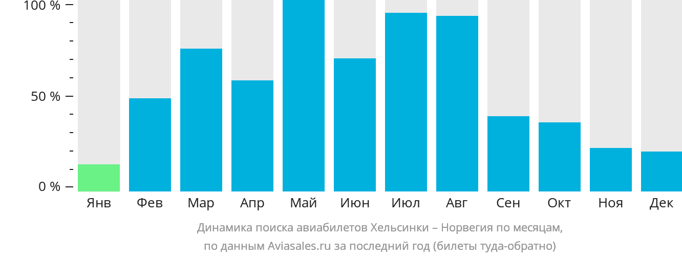 Динамика поиска авиабилетов из Хельсинки в Норвегию по месяцам