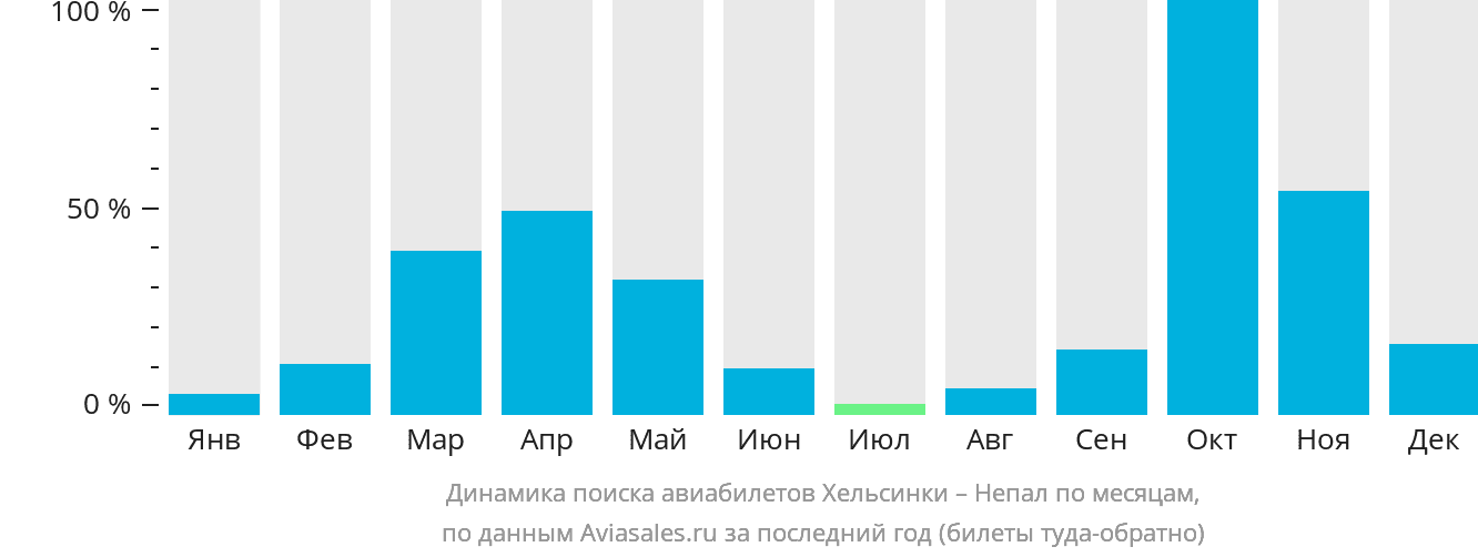 Динамика поиска авиабилетов из Хельсинки в Непал по месяцам