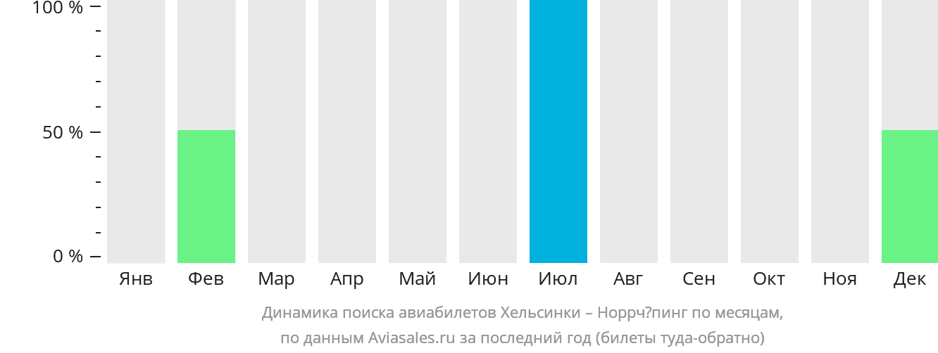 Динамика поиска авиабилетов из Хельсинки в Норрчёпинг по месяцам