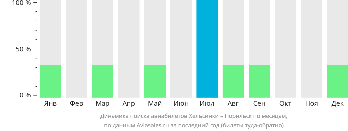 Динамика поиска авиабилетов из Хельсинки в Норильск по месяцам
