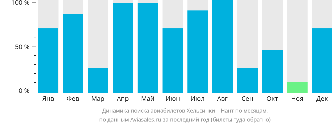 Динамика поиска авиабилетов из Хельсинки в Нант по месяцам