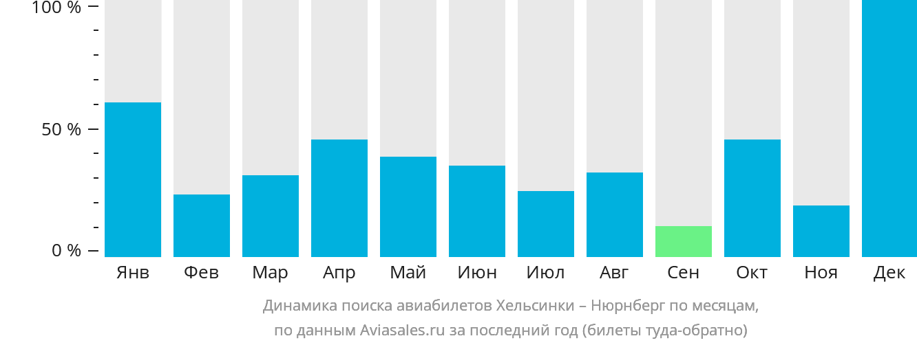 Динамика поиска авиабилетов из Хельсинки в Нюрнберг по месяцам