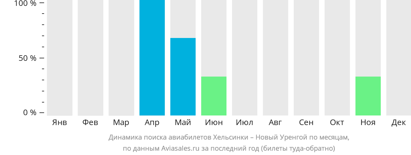Динамика поиска авиабилетов из Хельсинки в Новый Уренгой по месяцам