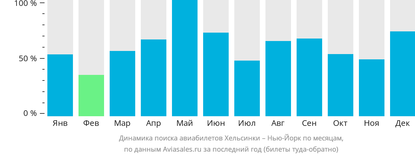Динамика поиска авиабилетов из Хельсинки в Нью-Йорк по месяцам