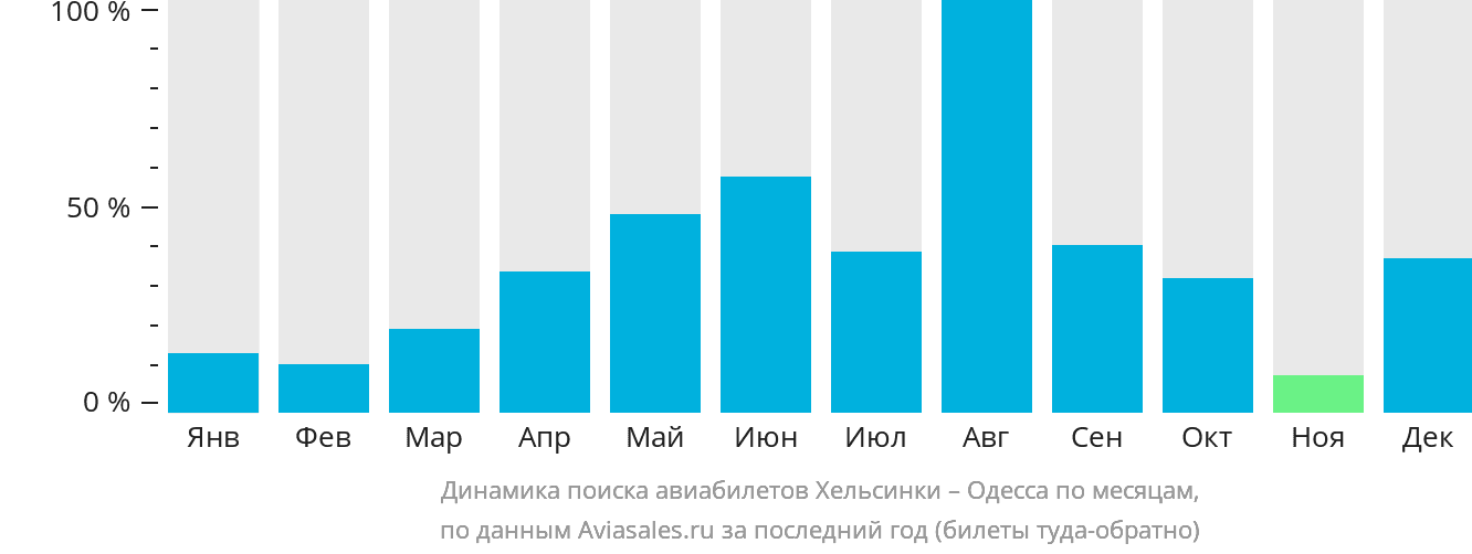 Динамика поиска авиабилетов из Хельсинки в Одессу по месяцам