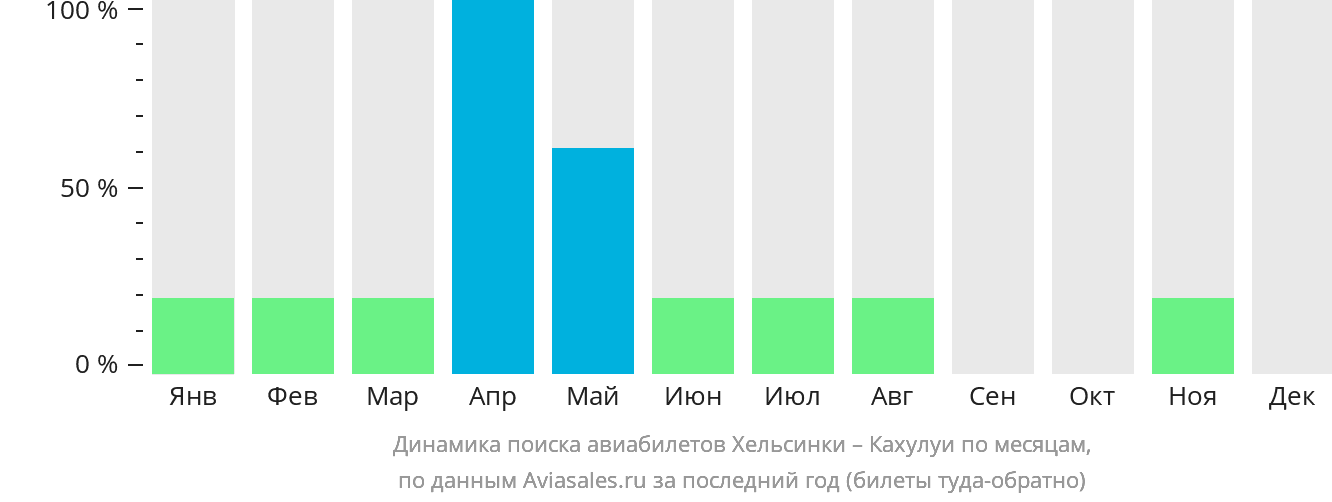 Динамика поиска авиабилетов из Хельсинки в Кахулуи по месяцам