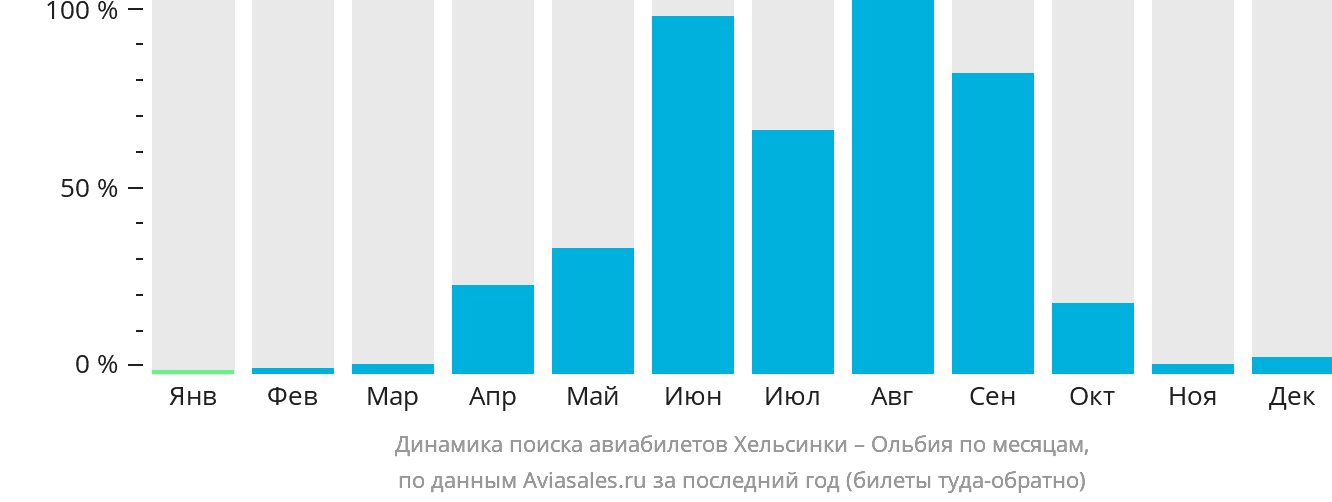 Динамика поиска авиабилетов из Хельсинки в Ольбию по месяцам