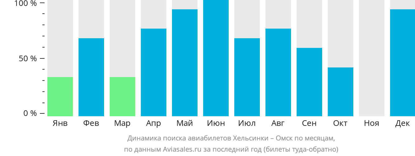 Динамика поиска авиабилетов из Хельсинки в Омск по месяцам