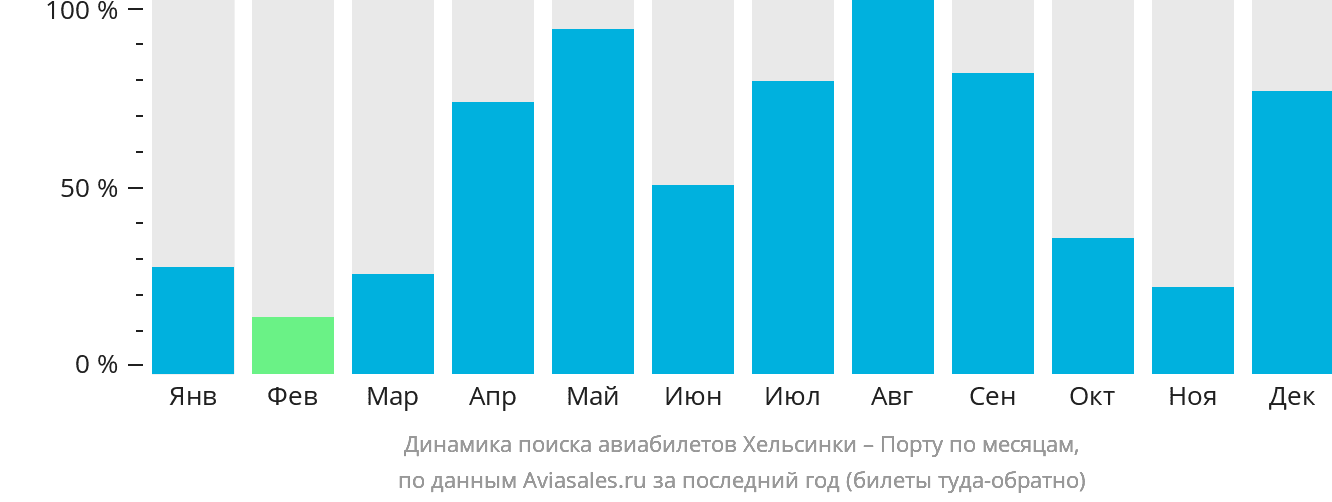 Динамика поиска авиабилетов из Хельсинки в Порту по месяцам