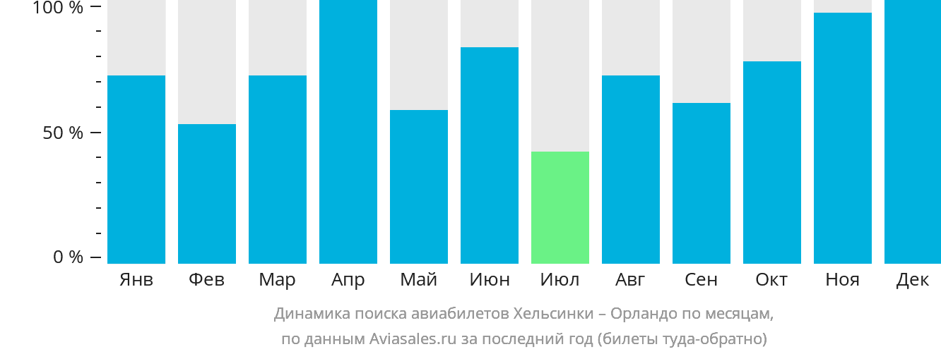 Динамика поиска авиабилетов из Хельсинки в Орландо по месяцам