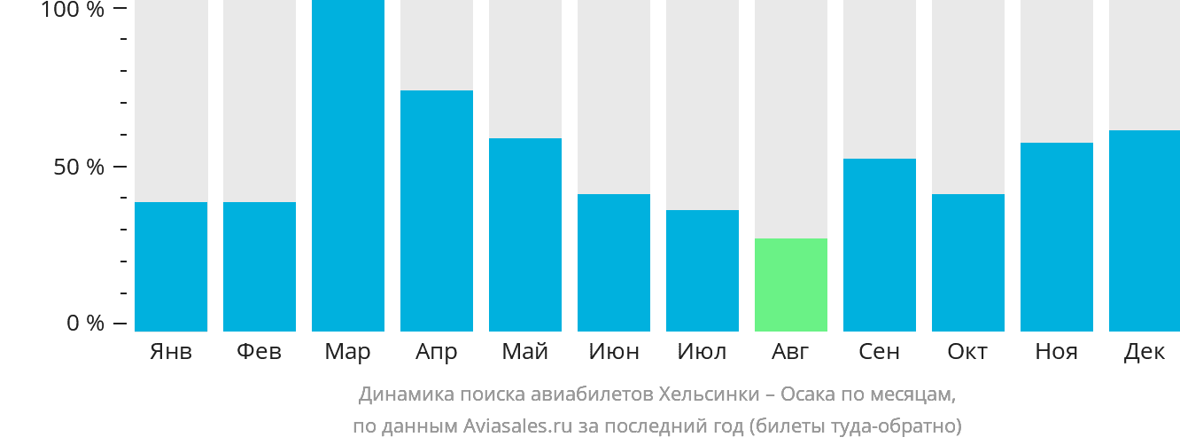 Динамика поиска авиабилетов из Хельсинки в Осаку по месяцам