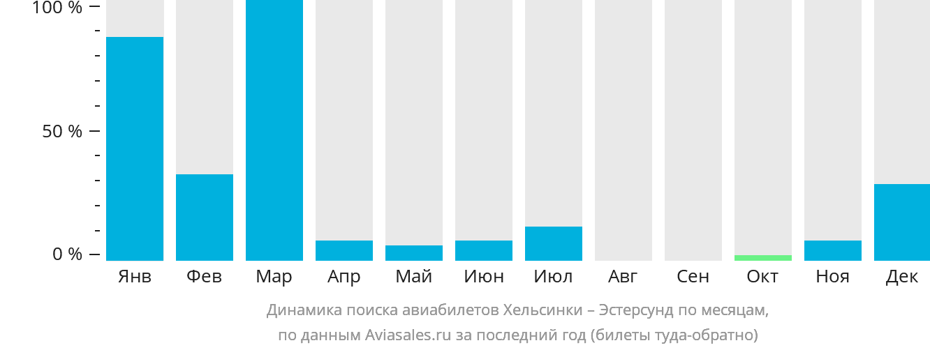Динамика поиска авиабилетов из Хельсинки в Эстерсунда по месяцам
