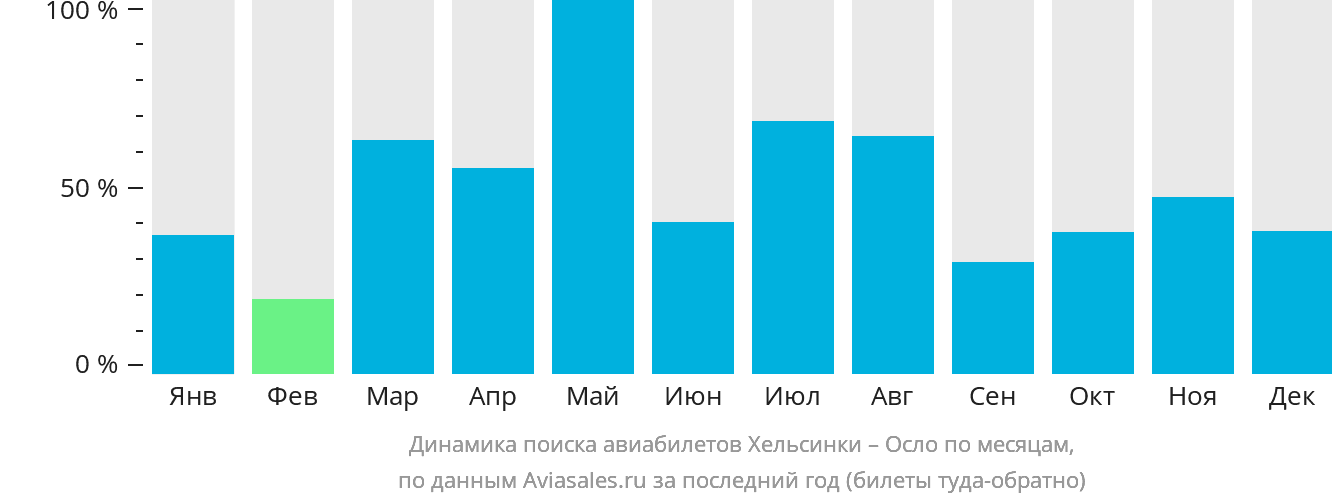 Динамика поиска авиабилетов из Хельсинки в Осло по месяцам