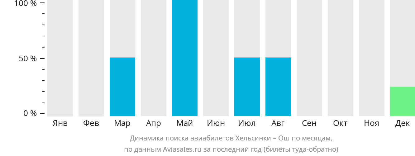 Динамика поиска авиабилетов из Хельсинки в Ош по месяцам