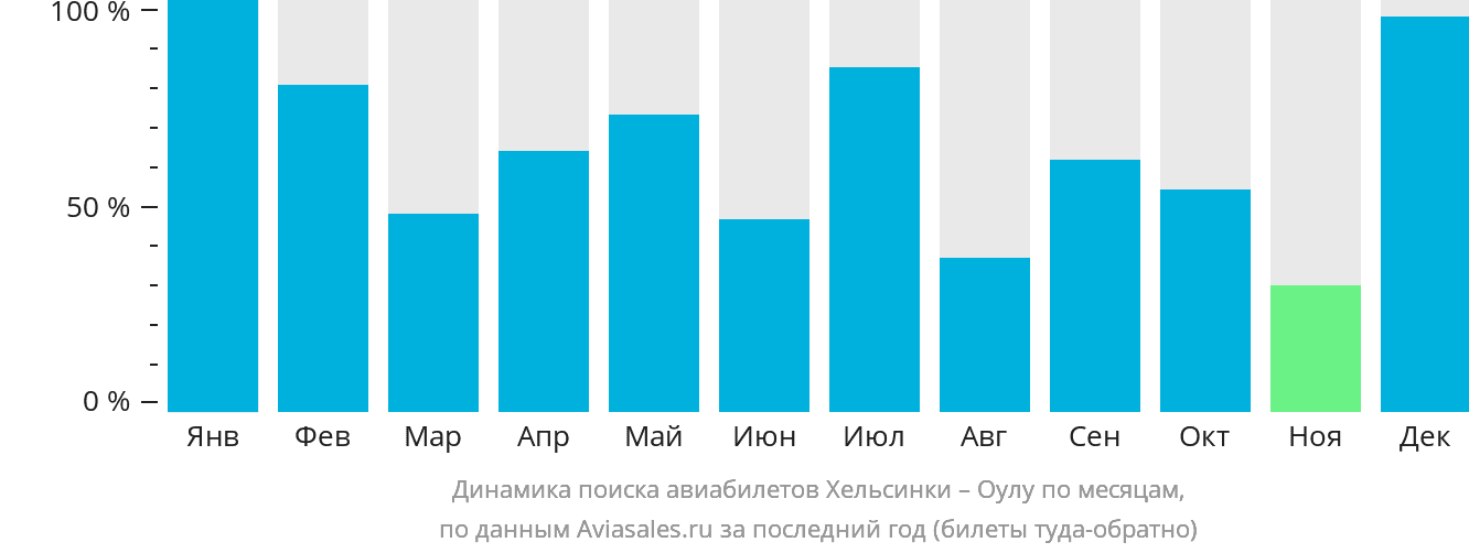 Динамика поиска авиабилетов из Хельсинки в Оулу по месяцам