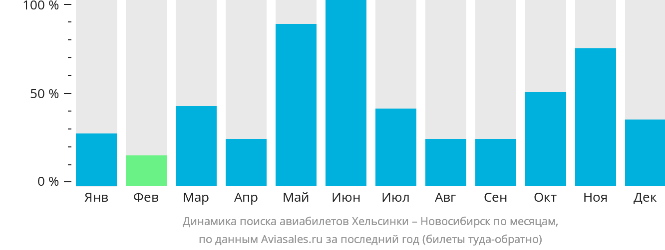 Динамика поиска авиабилетов из Хельсинки в Новосибирск по месяцам