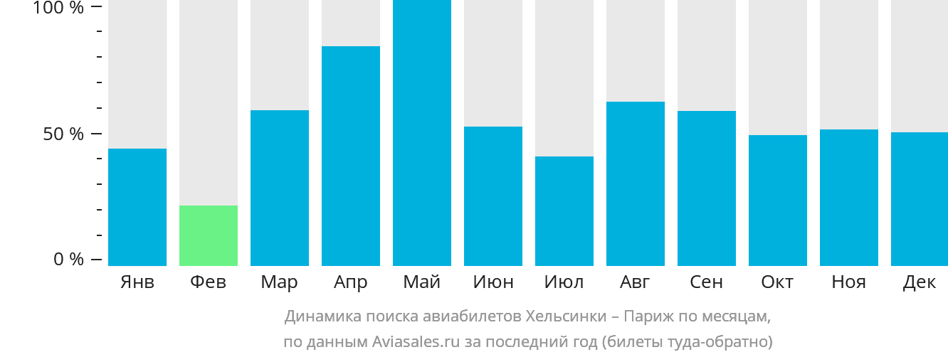 Динамика поиска авиабилетов из Хельсинки в Париж по месяцам