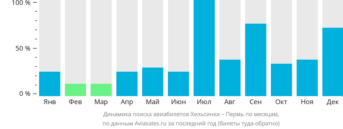 Динамика поиска авиабилетов из Хельсинки в Пермь по месяцам