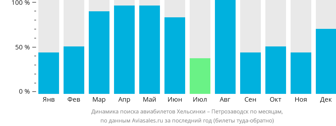 Динамика поиска авиабилетов из Хельсинки в Петрозаводск по месяцам