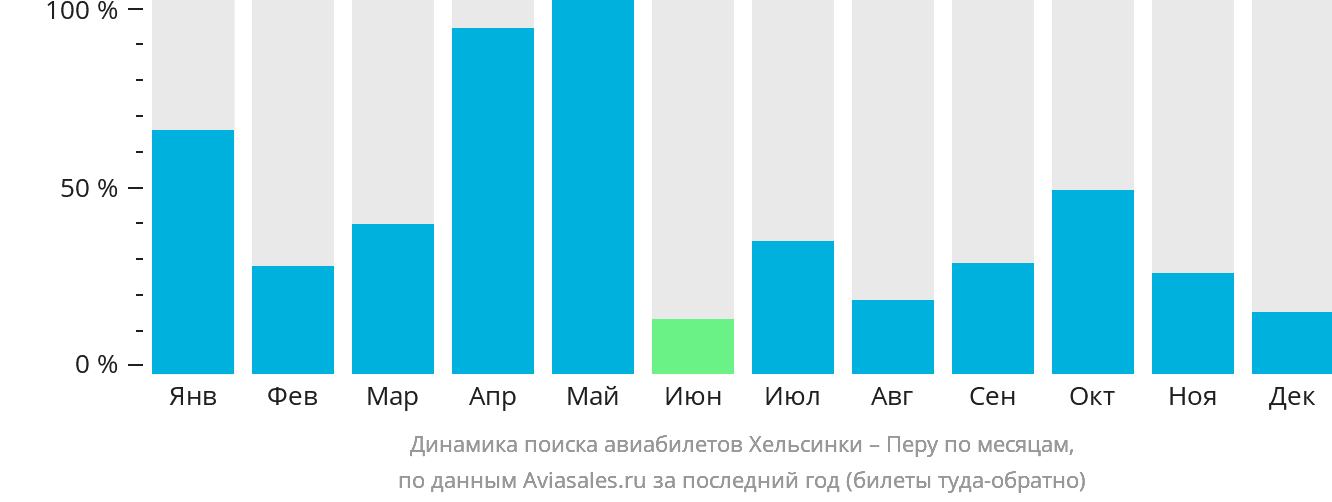 Динамика поиска авиабилетов из Хельсинки в Перу по месяцам