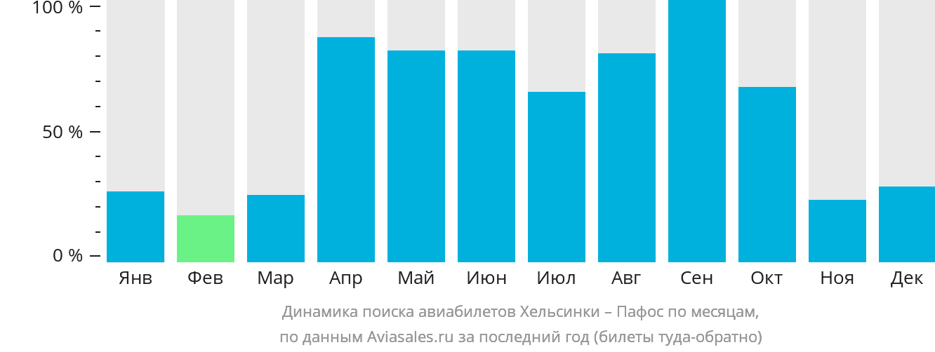 Динамика поиска авиабилетов из Хельсинки в Пафос по месяцам