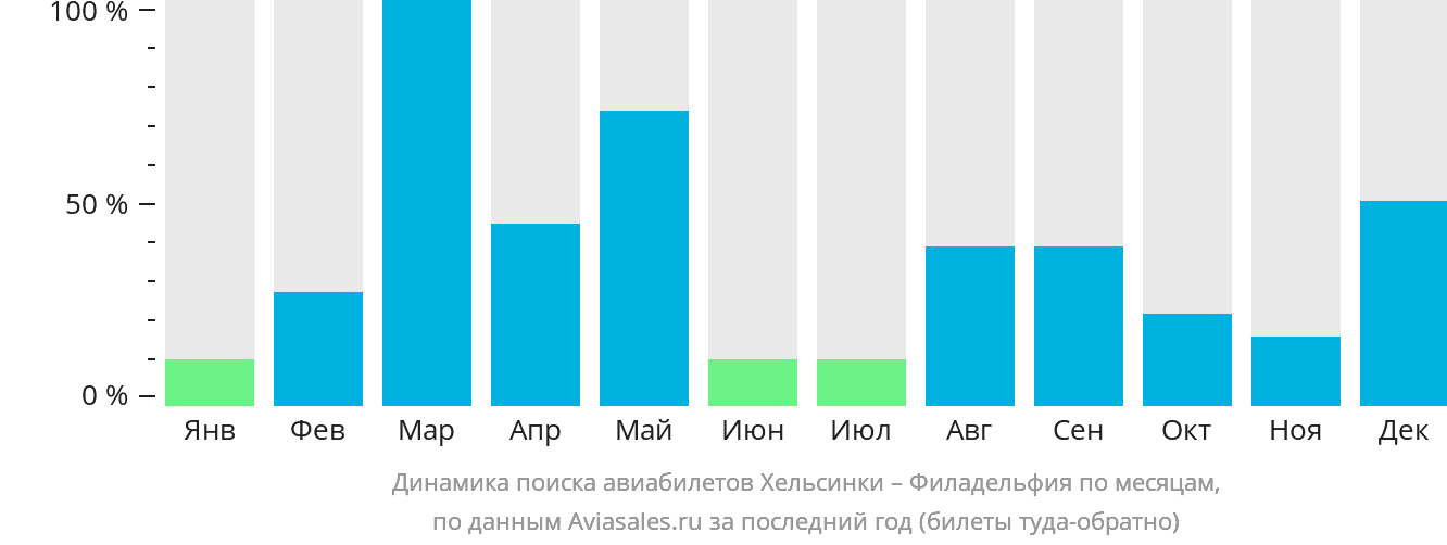 Динамика поиска авиабилетов из Хельсинки в Филадельфию по месяцам