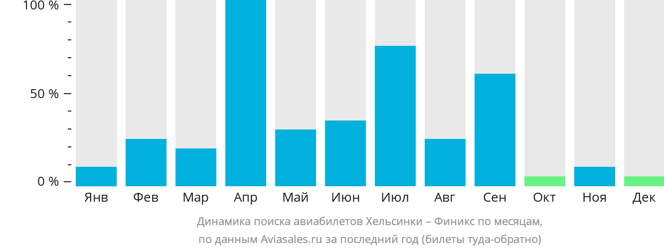 Динамика поиска авиабилетов из Хельсинки в Финикс по месяцам