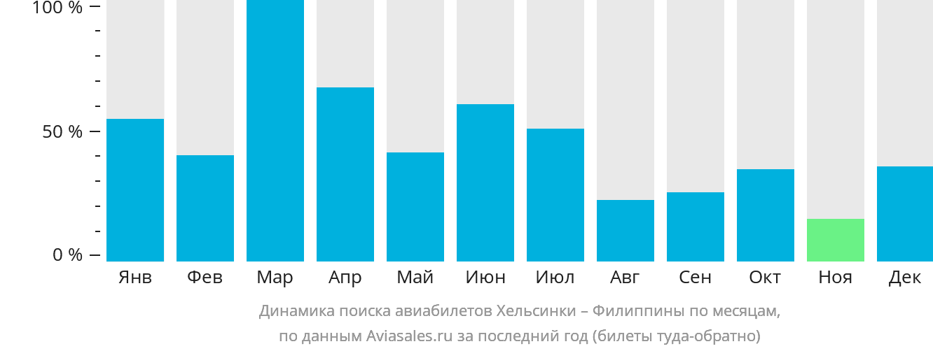 Динамика поиска авиабилетов из Хельсинки на Филиппины по месяцам