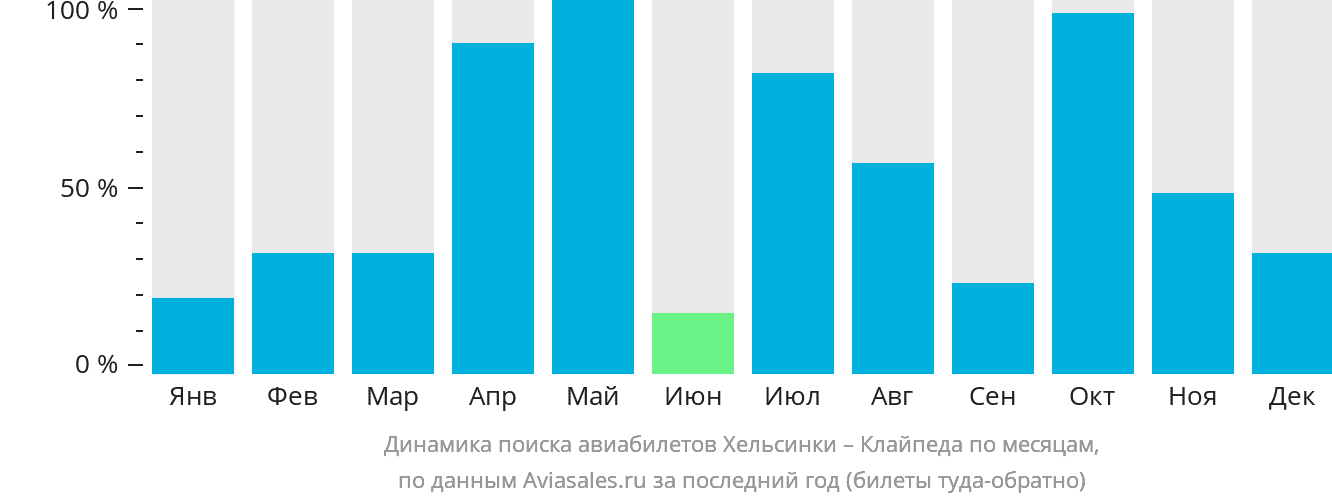 Динамика поиска авиабилетов из Хельсинки в Клайпеду по месяцам