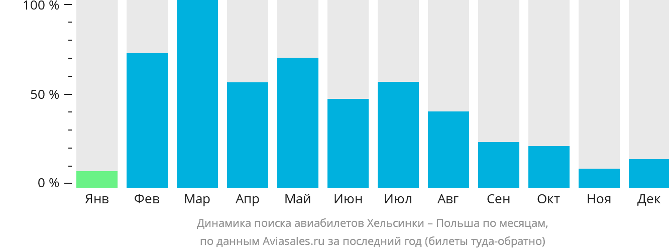 Динамика поиска авиабилетов из Хельсинки в Польшу по месяцам