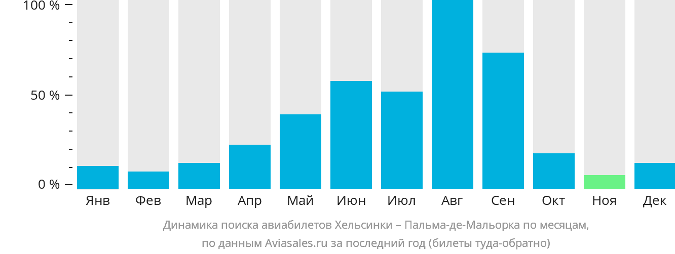 Динамика поиска авиабилетов из Хельсинки в Пальма-де-Майорку по месяцам