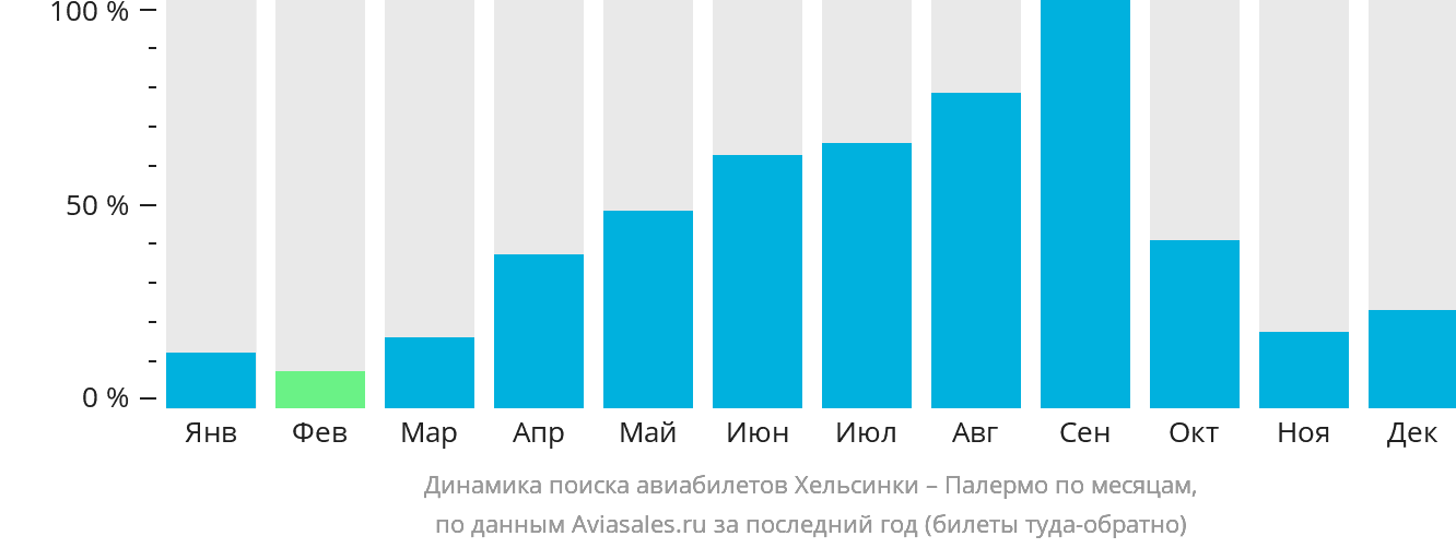 Динамика поиска авиабилетов из Хельсинки в Палермо по месяцам