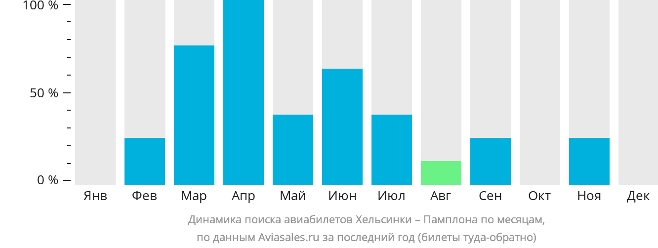 Динамика поиска авиабилетов из Хельсинки в Памплону по месяцам