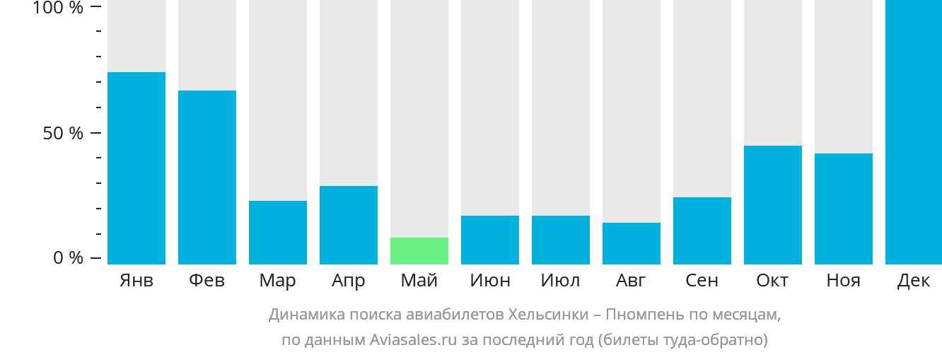 Динамика поиска авиабилетов из Хельсинки в Пномпень по месяцам
