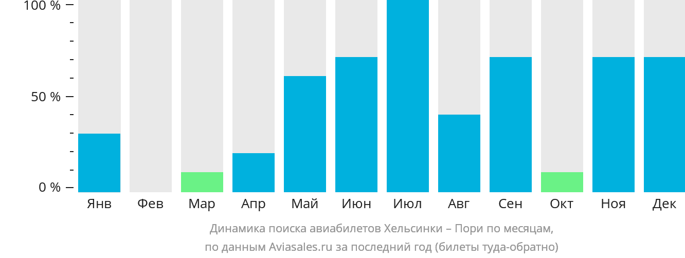 Динамика поиска авиабилетов из Хельсинки в Пори по месяцам