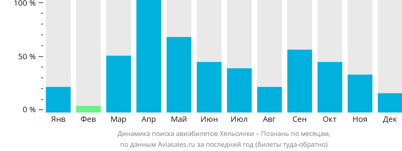 Динамика поиска авиабилетов из Хельсинки в Познань по месяцам