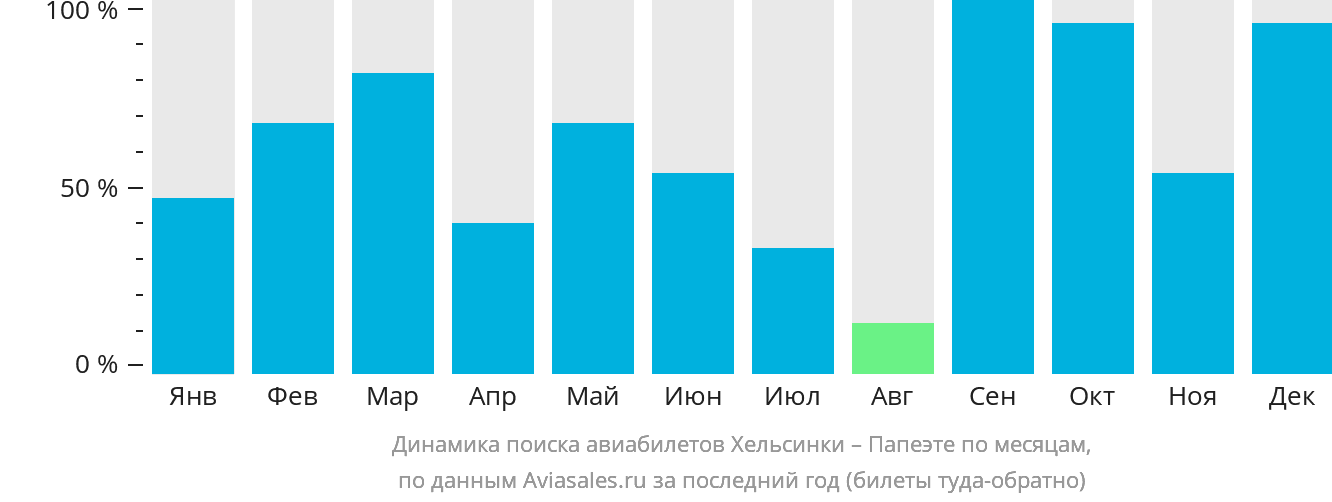 Динамика поиска авиабилетов из Хельсинки в Папеэте по месяцам
