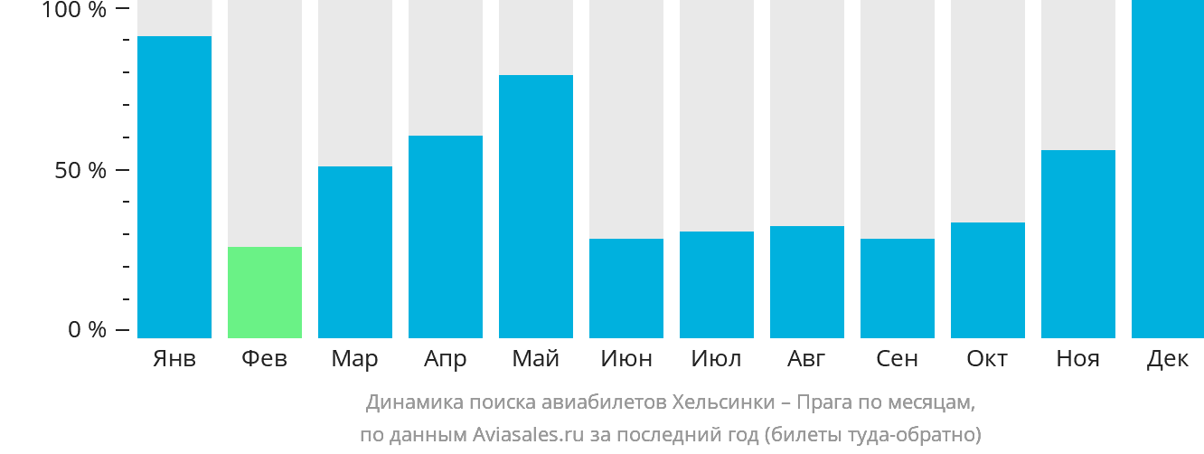 Динамика поиска авиабилетов из Хельсинки в Прагу по месяцам