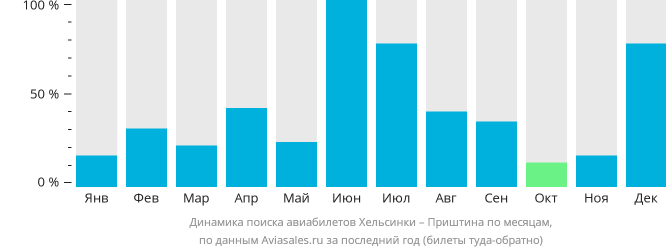 Динамика поиска авиабилетов из Хельсинки в Приштину по месяцам
