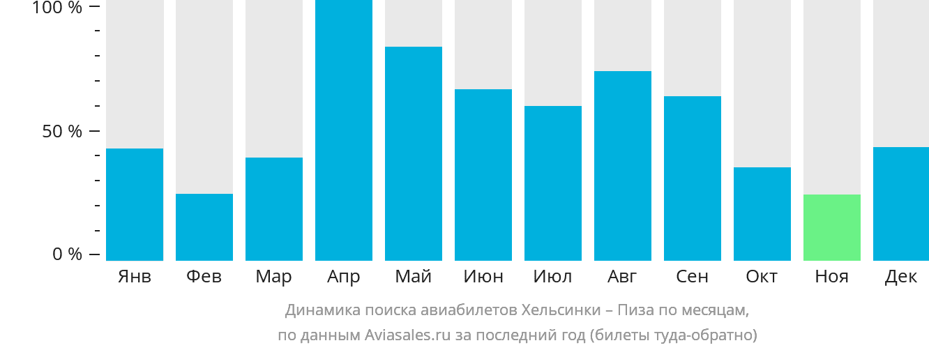 Динамика поиска авиабилетов из Хельсинки в Пизу по месяцам